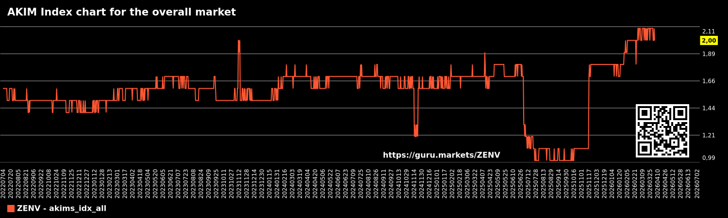 AKIM Index chart for the overall market